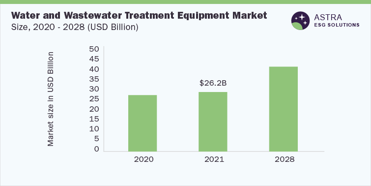 Water and Wastewater Treatment Equipment Market Size, 2020-2028 (USD Billion)